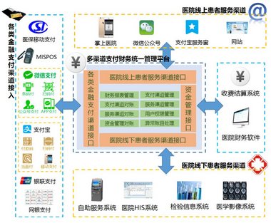 医院统一支付平台的建设及应用