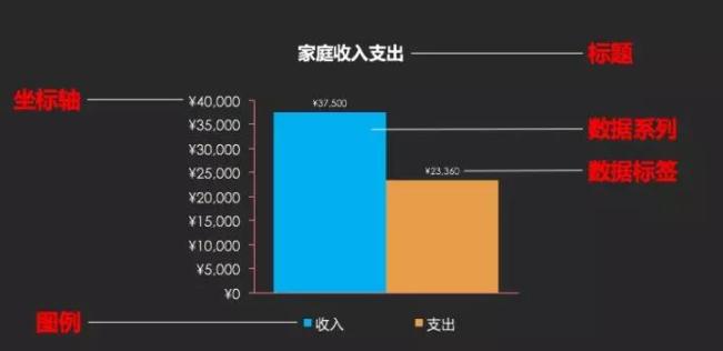 如何成为数据分析师系列（一）：可视化图表初阶