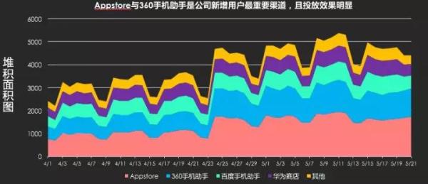 如何成为数据分析师系列（一）：可视化图表初阶