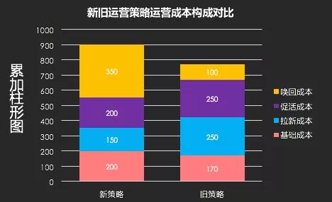 如何成为数据分析师系列（一）：可视化图表初阶