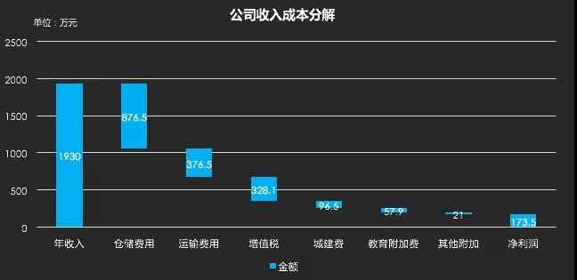 如何成为数据分析师系列（一）：可视化图表初阶