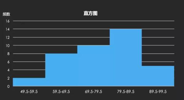 如何成为数据分析师系列（一）：可视化图表初阶