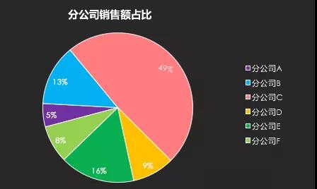 如何成为数据分析师系列（一）：可视化图表初阶