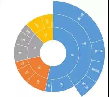 如何成为数据分析师系列（一）：可视化图表初阶