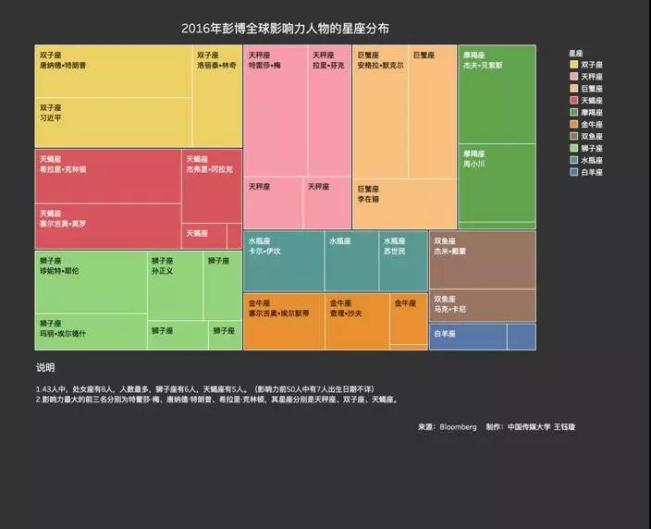 如何成为数据分析师系列（二）：可视化图表进阶