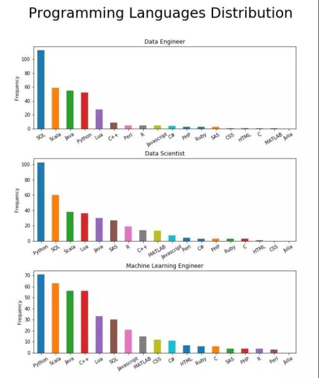 数据科学大佬的简历上都有哪些技能？