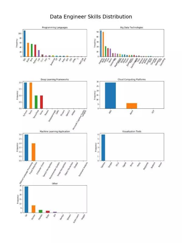 数据科学大佬的简历上都有哪些技能？
