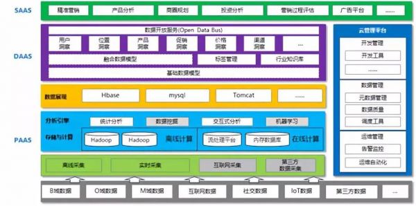 【详解】如何避免大数据PaaS平台建设中的这些