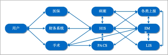 图2-1医院信息化发展现状-接口连接方式复杂
