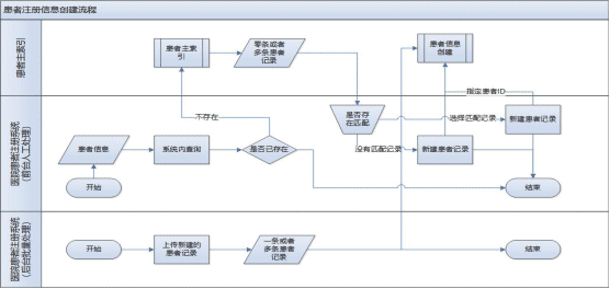 图3-3 患者主索引管理流程图