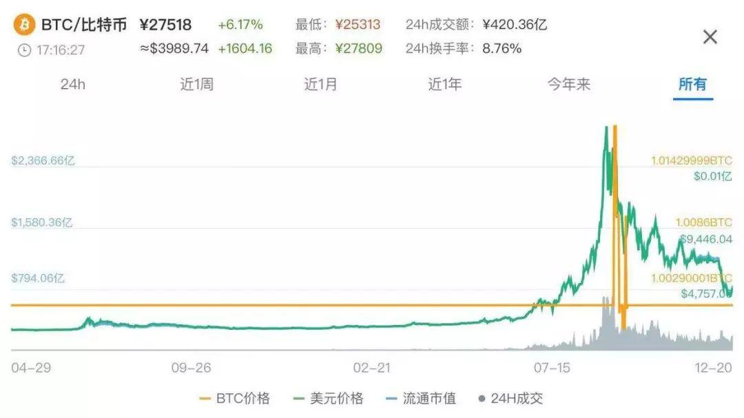 和区块链相知相识的2018年