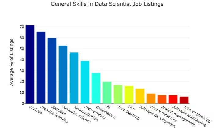 一文详解数据科学家的必备技能（附学习资源）