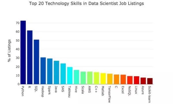 一文详解数据科学家的必备技能（附学习资源）