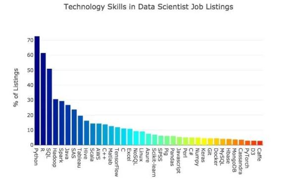 一文详解数据科学家的必备技能（附学习资源）