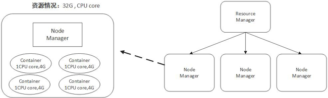 深入浅出Hadoop YARN 