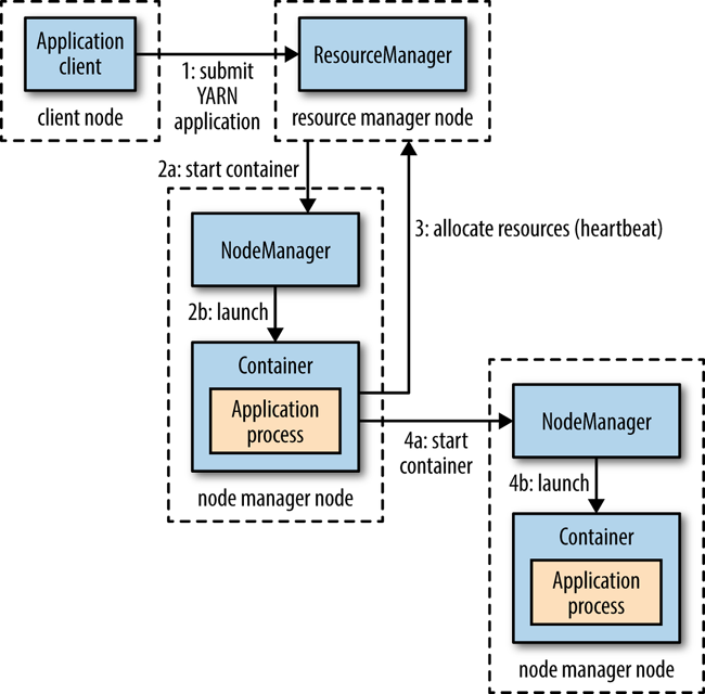 深入浅出Hadoop YARN 