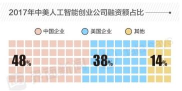 2018年全球人工智能十大融资事件：最高单轮超150亿