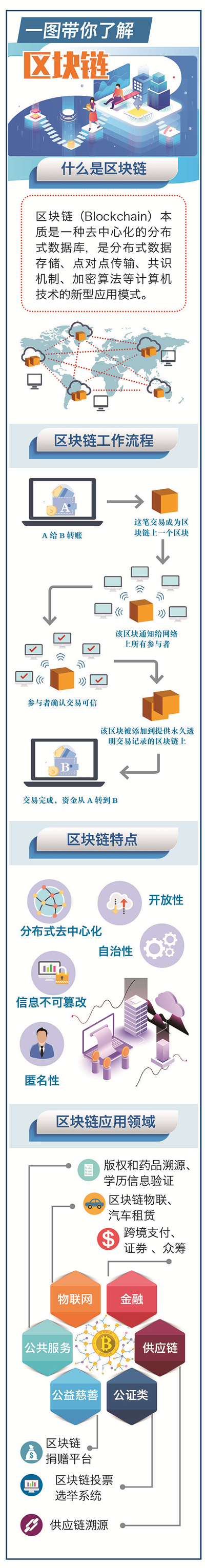 一图带你了解区块链