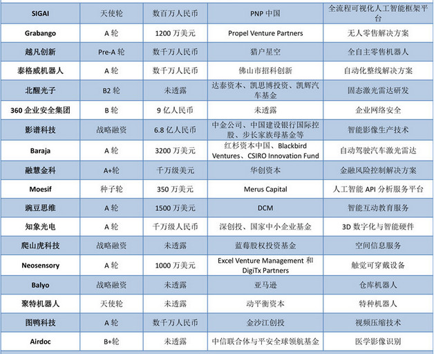 人工智能领域一周投融资汇总 亚马逊为仓储事业