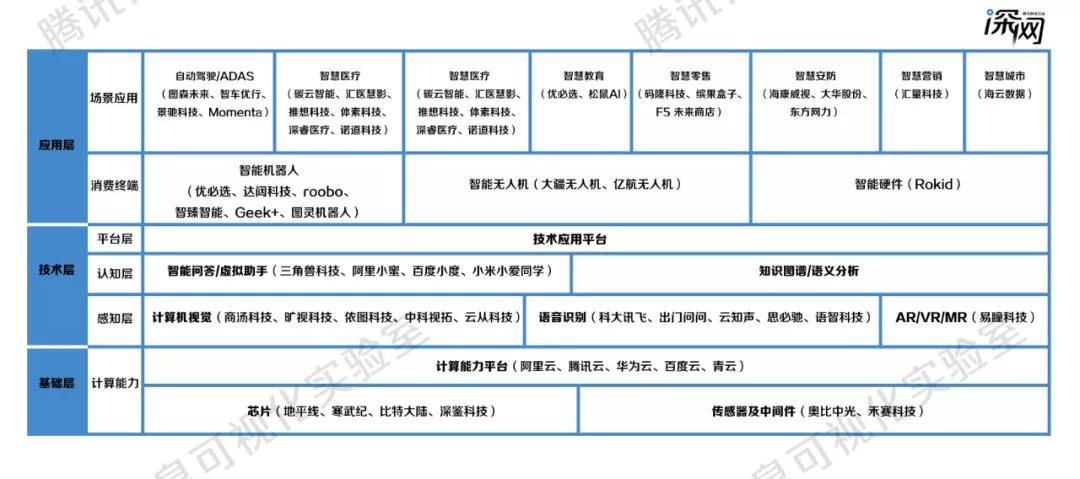 AI产业链分布（腾讯深网制图）