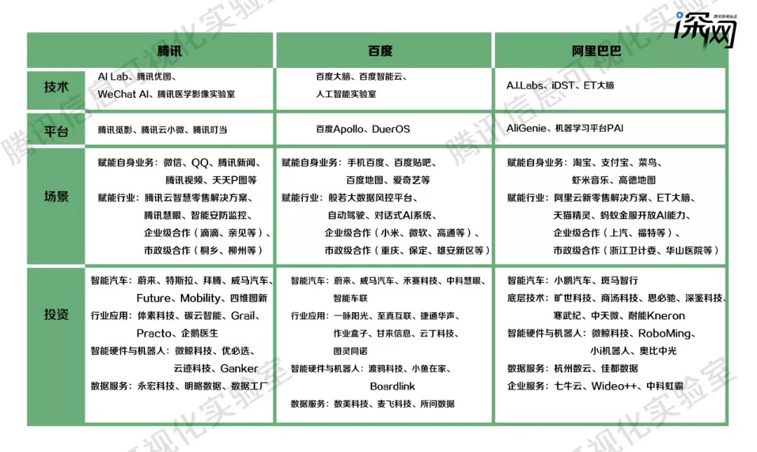 BAT人工智能布局（腾讯深网制图）