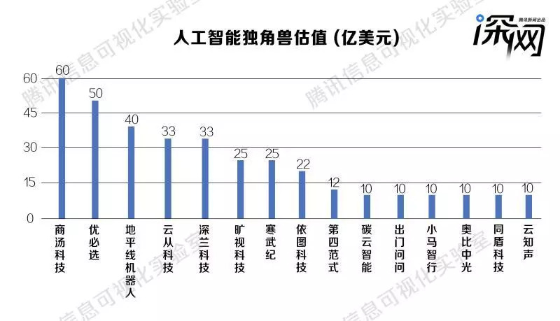 腾讯深网根据公开资料整理