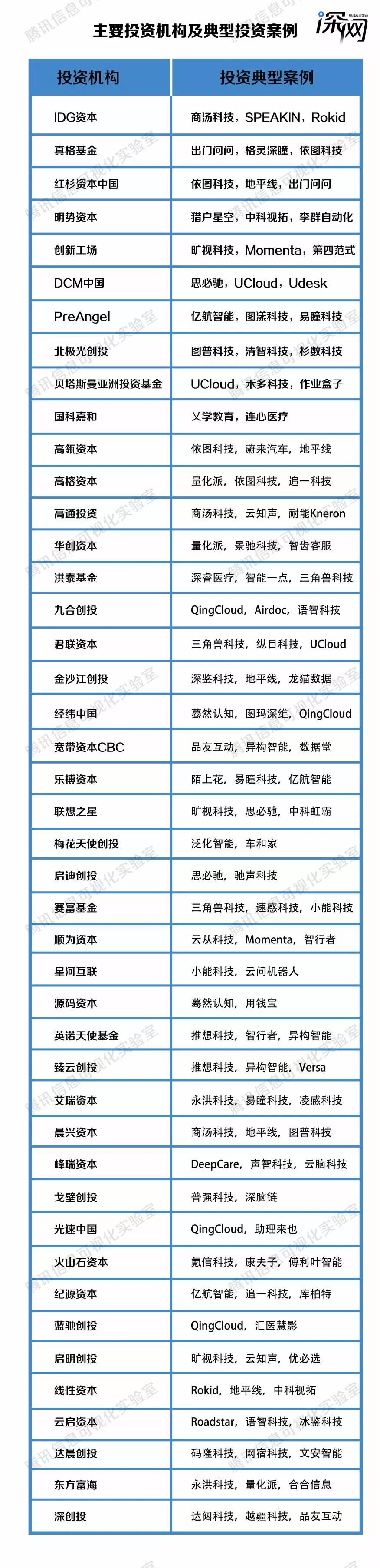 腾讯深网整理、排名不分先后