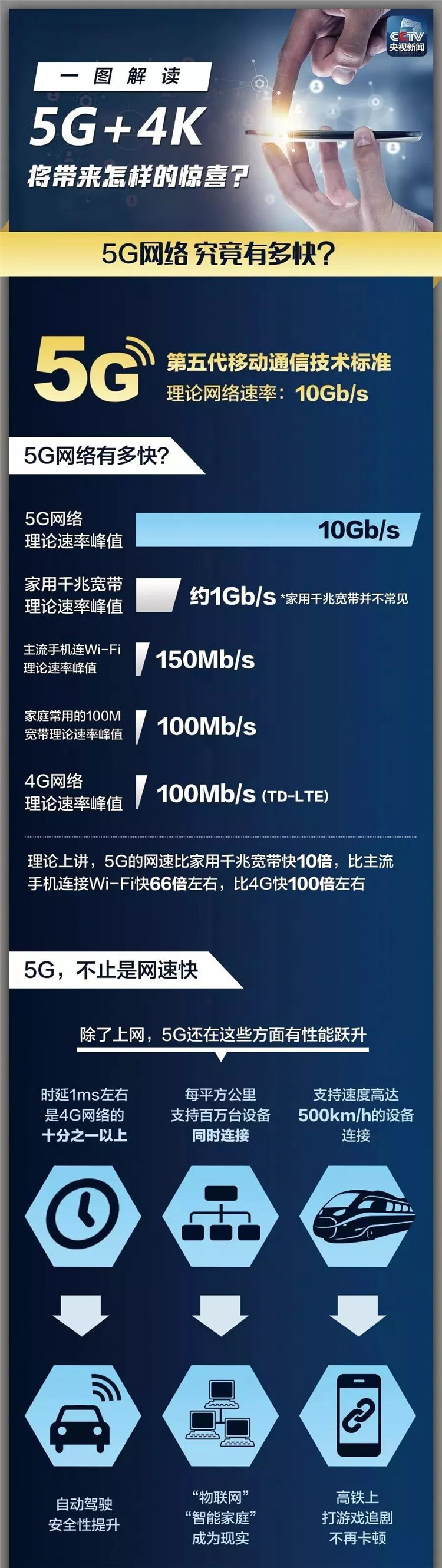 5G+4K将带来怎样的惊喜？