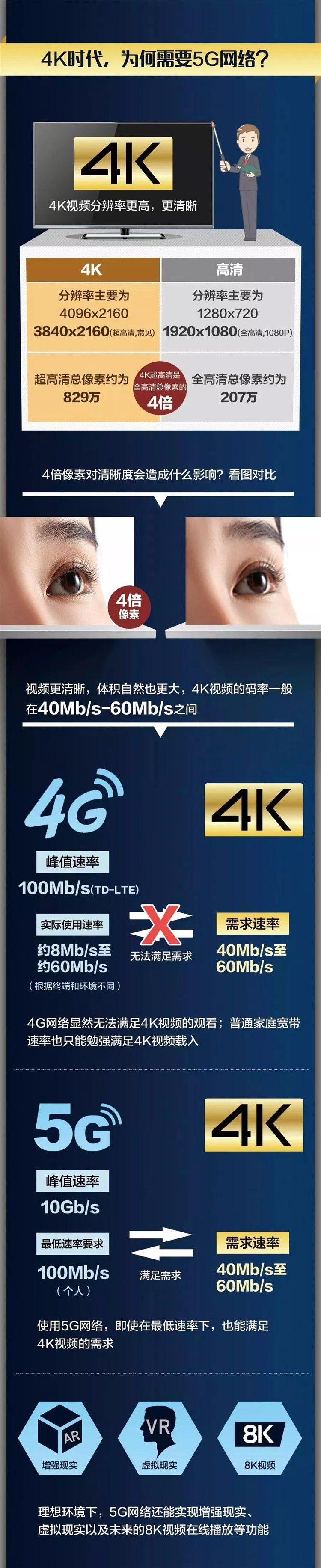 5G+4K将带来怎样的惊喜？