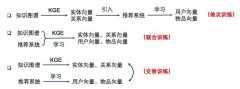 推荐系统遇上深度学习 (二十六)-- 知识图谱与推