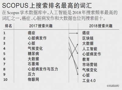 “癌症”“区块链”“大数据”成2018年最高频词