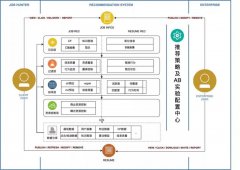 58 招聘推荐系统介绍——AB 实验框架