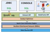 Spark SQL | Spark，从入门到精通