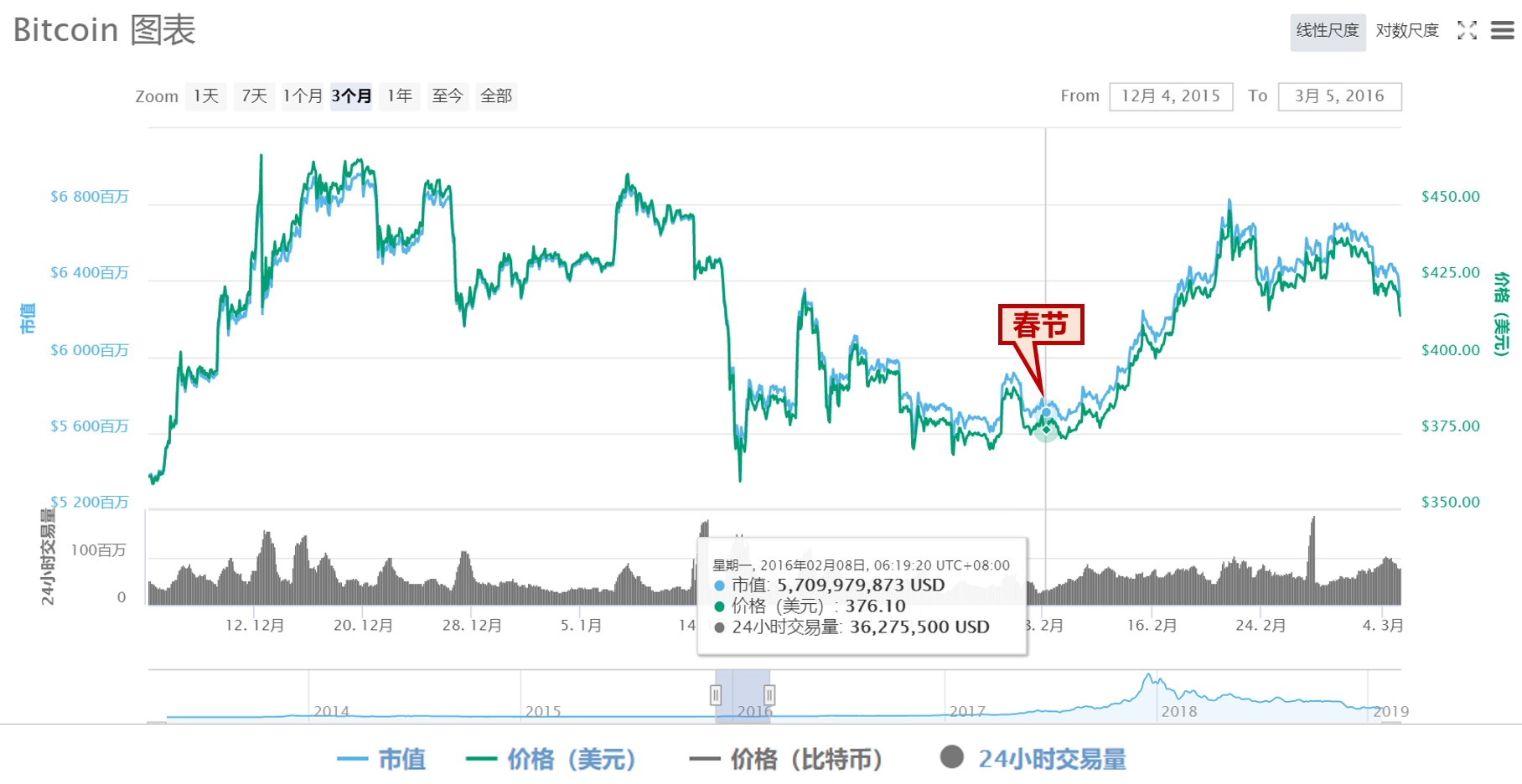 16春节前后3个月