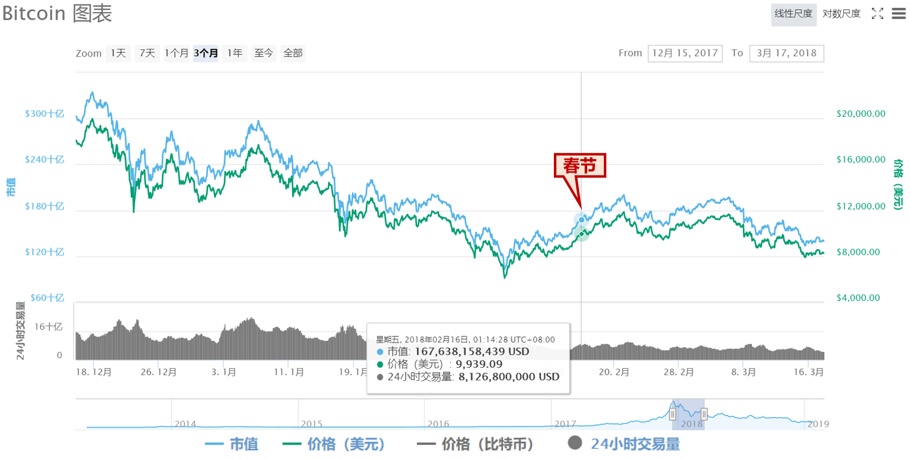 18春节前后3个月