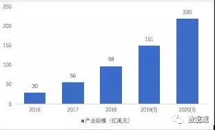 2016-2020年我国人工智能中心产业范围