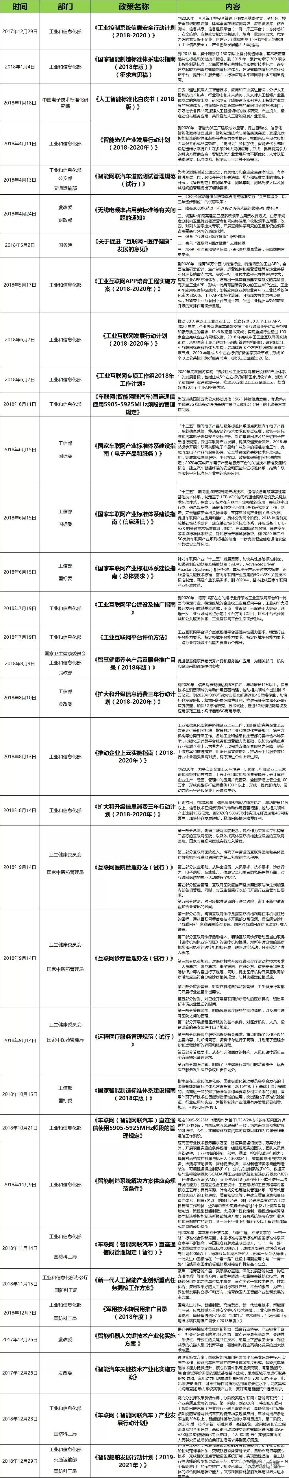 截止2018年12月新一代信息技术产业主要政策