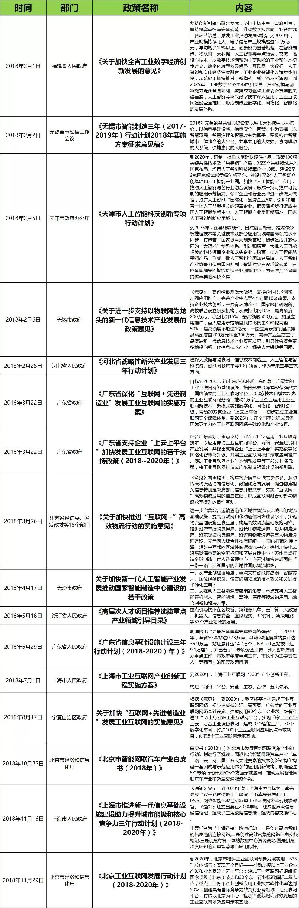 2018年12月中国部分城市新一代信息技术产业主要政策