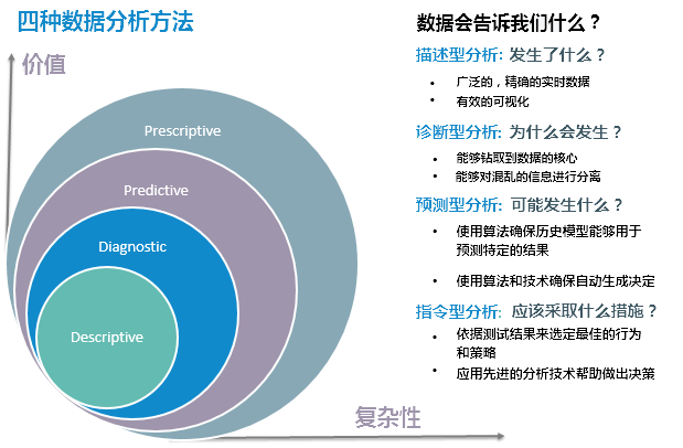 四种大数据分析方法与大家分享