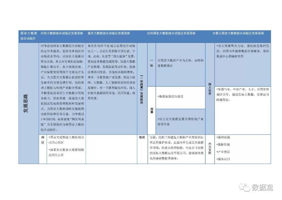 八大国家大数据综合试验区发展思路对比表