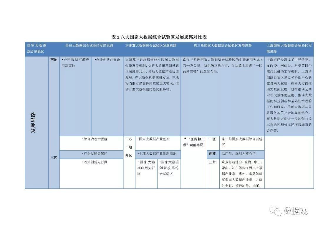 八大国家大数据综合试验区发展思路对比表