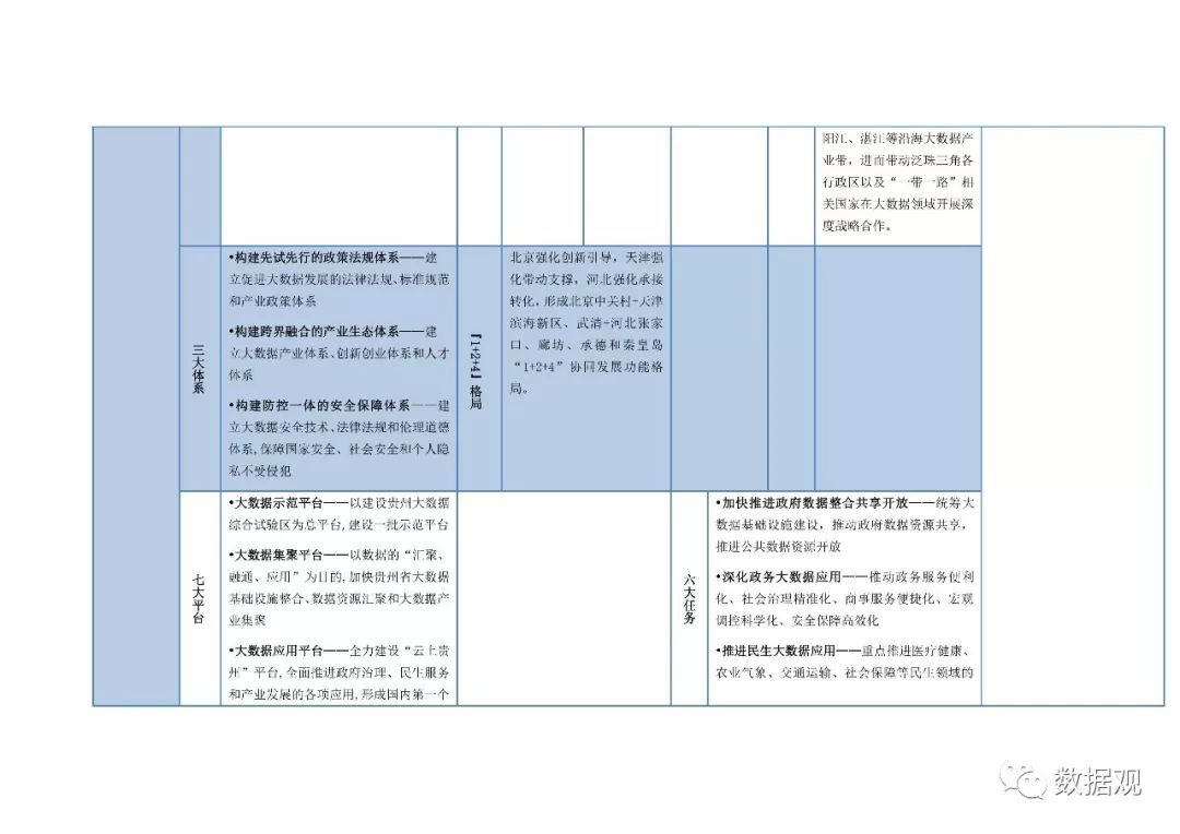 八大国家大数据综合试验区发展思路对比表