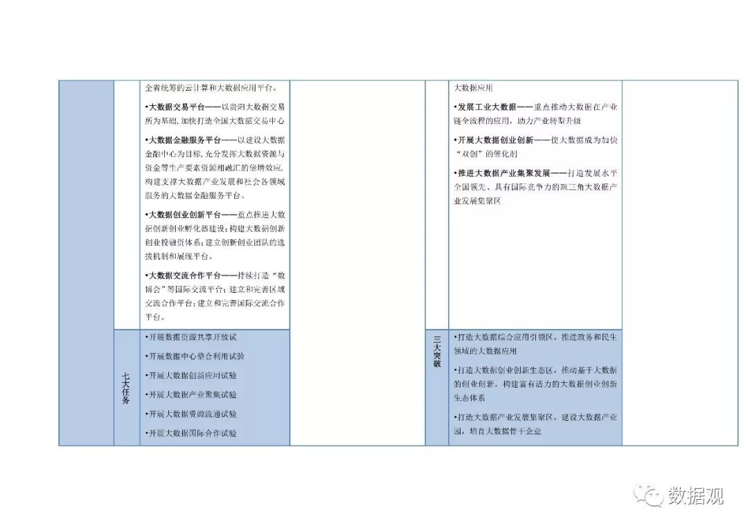 八大国家大数据综合试验区发展思路对比表