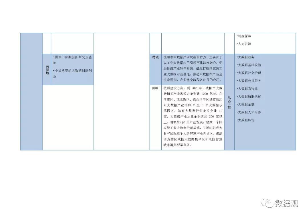 八大国家大数据综合试验区发展思路对比表