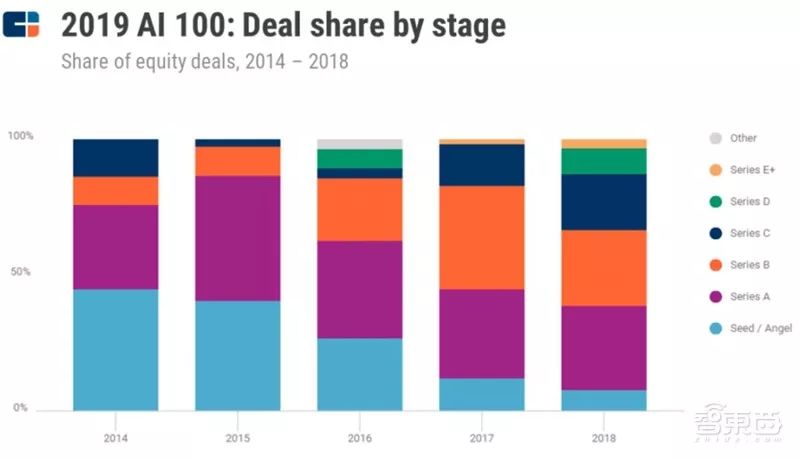 ▲近三年AI100公司的融资阶段比例