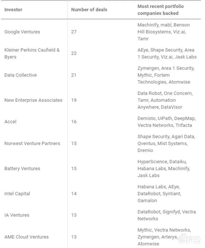 ▲最活跃的AI投资这top10
