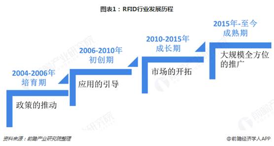 2018年RFID行业市场概况与发展前景 进入突破关键