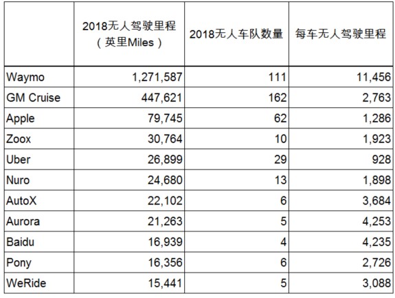 加州公布2018年自动驾驶里程 中国4家公司入选前11