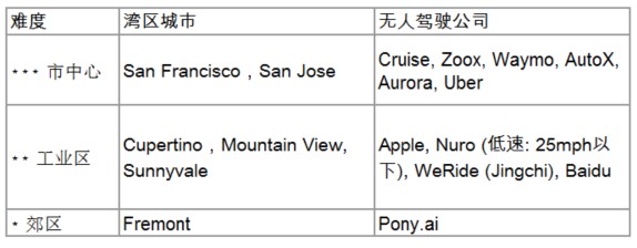 加州公布2018年自动驾驶里程 中国4家公司入选前11