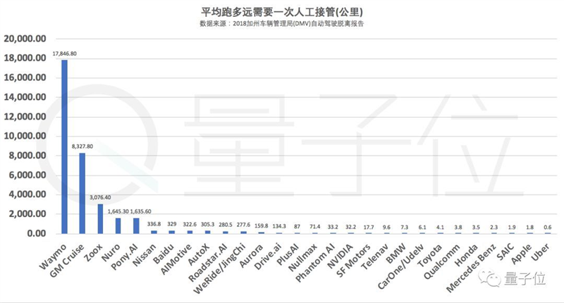 全球自动驾驶实力排名公布：谷歌第一，百度第七